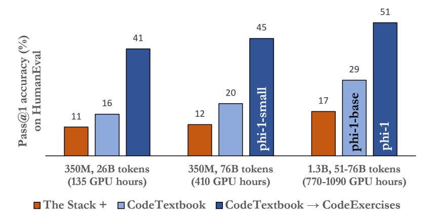 Figure 2.1: Pass@1 accuracy (%) on HumanEval. The grouping of bar plots correspond to the usual scaling dimensions of either increasing the compute time (more passes on the data, here from 26B tokens seen to 76B) or increasing the number of parameters of the model (here from 350M to 1.3B). Each column within a group corresponds to different training datasets: (A) The first (orange) column represents the performance of models trained on the standard dataset of deduplicated Python files from The Stack (plus StackOverflow for 1.3B parameter model); (B) The second (light green) column represents the performance of models trained with our new dataset composition CodeTextbook; (C) Finally, the third (dark green) column corresponds to the respective second column models finetuned on our new CodeExercises dataset. For the 1.3B models, phi-1 and phi-1-base are checkpoints after training on 51B tokens (770 GPU hours) and The Stack+ model was trained for 76B tokens and 1090 GPU hours. We highlight that even without any finetuning, our phi-1-base model trained on CodeTextbook dataset achieves 29% HumanEval performance with a mere 1.3B parameter model. The previous smallest model that achieves close to 30% performance on HumanEval was Replit-Finetuned at 2.7B parameters, which was trained with 100 times more training tokens than us [Rep23]. On top of this, finetuning on our CodeExercises dataset to obtain phi-1 not only gives us our top performance of 51% on HumanEval, but also unlocks further unexpected coding capabilities (see Section 3).