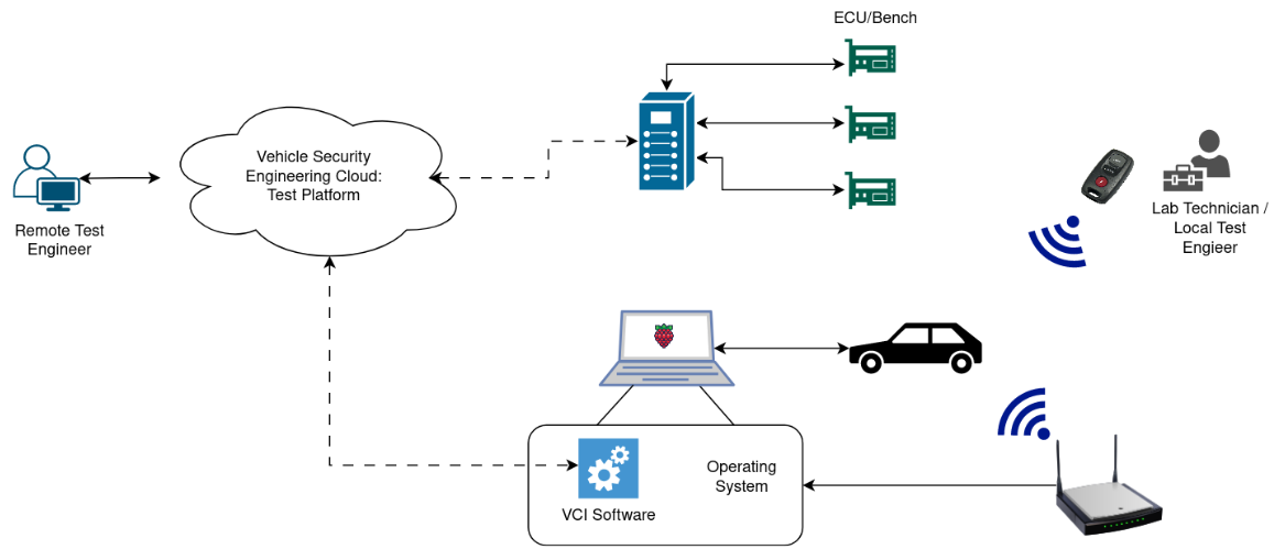 Figure 2. The remote test engineer can access either a fully remote testing platform with access to multiple test beds or work collaboratively with an in-lab (i.e., local to the lab) test engineer for tests that require hands-on support. This Partner Pentesting method enables the technical specialist to focus on their testing strategies while leaving the hardware setup and physical controls to the lab technician/local test engineer.