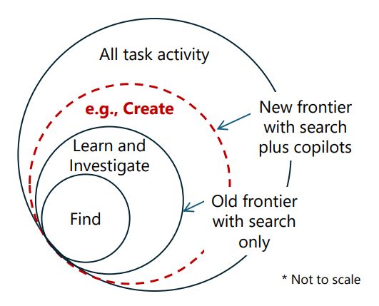 Figure 3: Visualizing the set of possible tasks that can be tackled with search only today (finding/learning) plus theexpansion in the task frontier with search plus copilots (e.g., emerging AI support for creative inspiration).