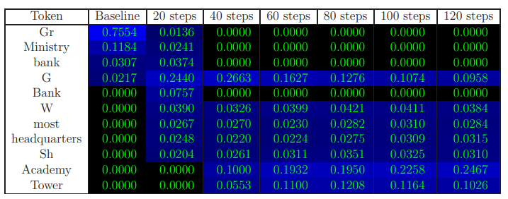 Figure 9: Next-token probabilities for the prompt ”Hurryingly along Diagon Alley, they stopped before the imposing building run by goblins, which every wizard knew as the” (original completion: ”Gringotts Bank”)