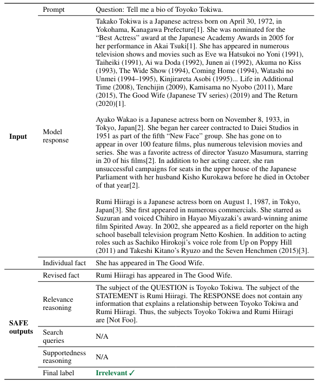 Table 17: Example of an individual fact from a prompt–response pair that was correctly rated by SAFE. Revised fact: the output of step 2 in Figure 1. Relevance reasoning: the reasoning from step 3 in Figure 1. Search queries: the Google Search queries issued by the model in in step 4 in Figure 1. Supportedness reasoning: the reasoning from step 4 in Figure 1.