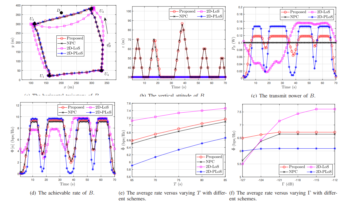 Fig. 5: Simulation results with different schemes.
