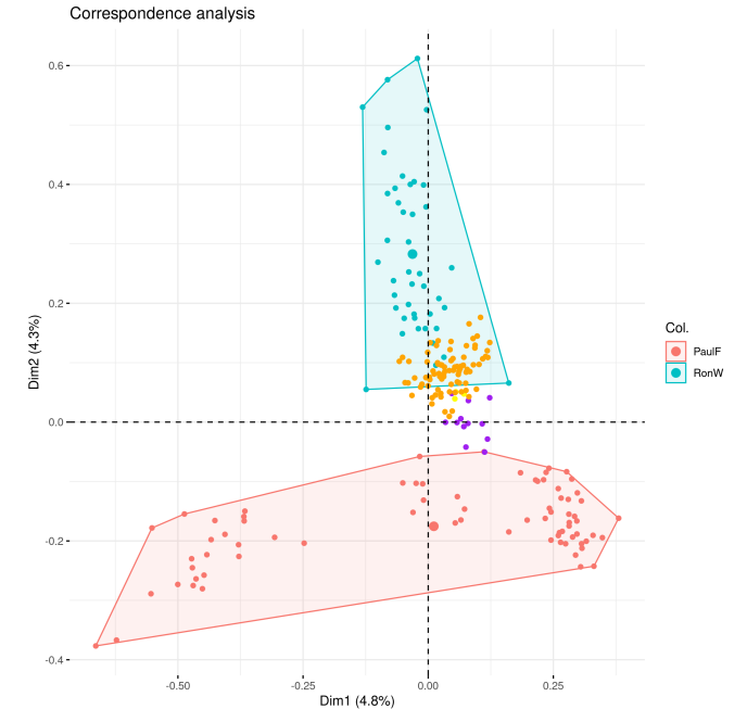 Figure 3: Dimensions 1 and 2 from a correspondence analysis of the 1000 words samples from RonW and PaulF texts; the Qdrops from the 4Chan period (purple), 8Chan period before (yellow) and after (orange) the ‘board compromised’ post have been projected as supplementary individuals.