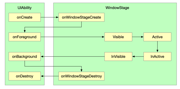 Fig. 3. The Lifecycle of OpenHarmony’s UIAbility component.