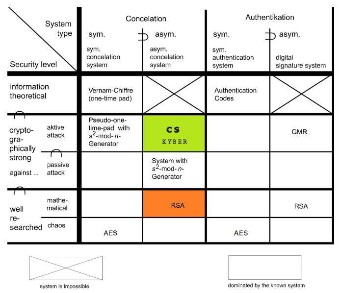Fig. 2. Overview on cryptographical systems in relation to security level [16].
