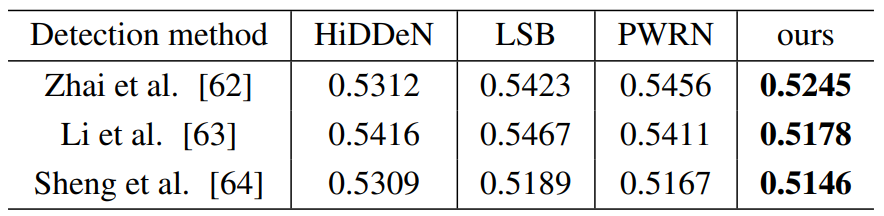 Table 4. Quantitative Security Analysis. Evaluation metric: AUC. Closer to 0.5 indicates higher performance.