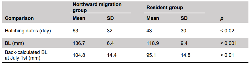 TABLE 2. Summary of each characteristic compared by Mann-Whitney U test among groups with different migration patterns. 