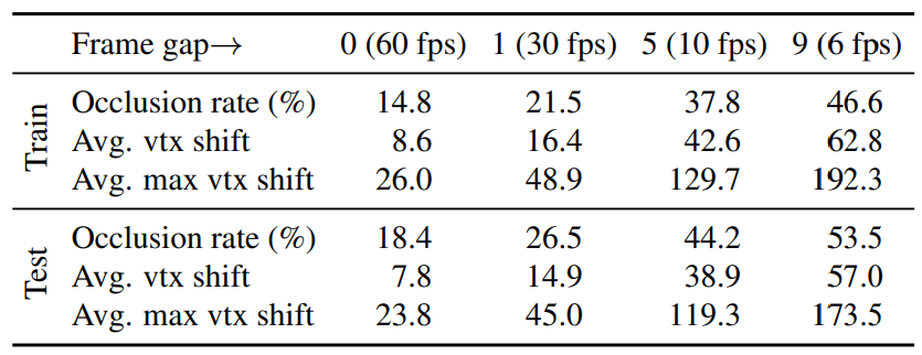 Table 1: Difficulty statistics with various frame gaps.