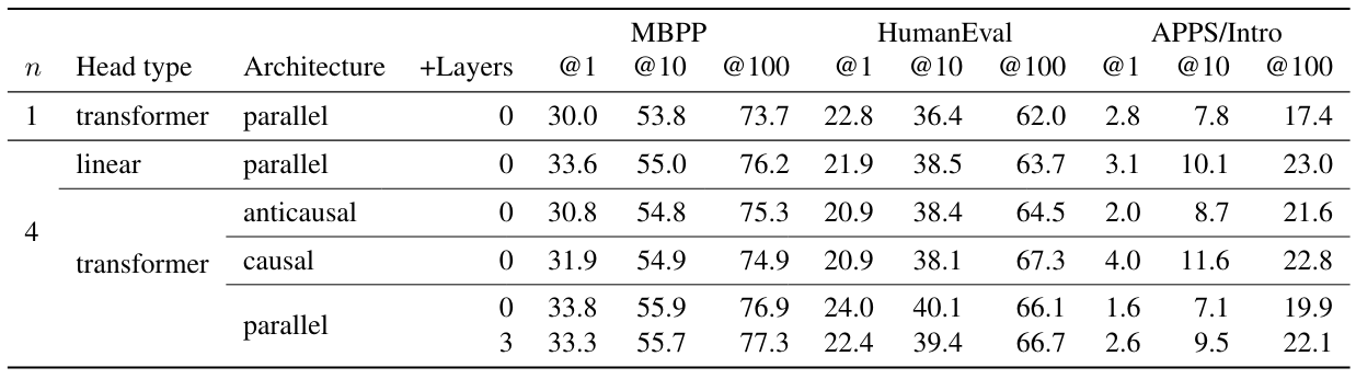 Table S4: Alternative architectures improve on baseline but not as consistently. Alternative architectures for multi-token prediction are worth exploring to improve efficiency. Here we tried Anticausal, causal and linear and showed no significant improvement with respect to Parallel architecture.