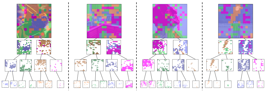 Figure 4. Visualization of visual hierarchy decomposed by Hi-Mapper(Deit-S) trained on ImageNet-1K with classification objective. Each color represents different subtrees. We ignore the nodes of the small region and display only the main subtrees.