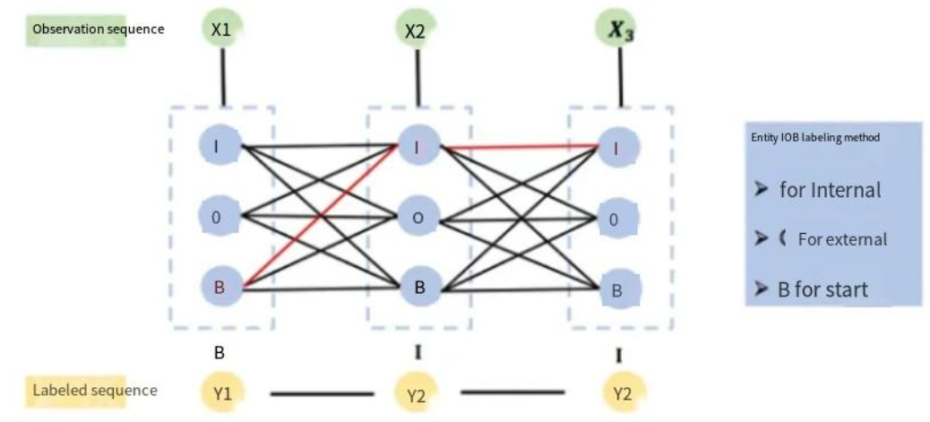 Figure 1 Entity labeling schema diagram of random conditional field model