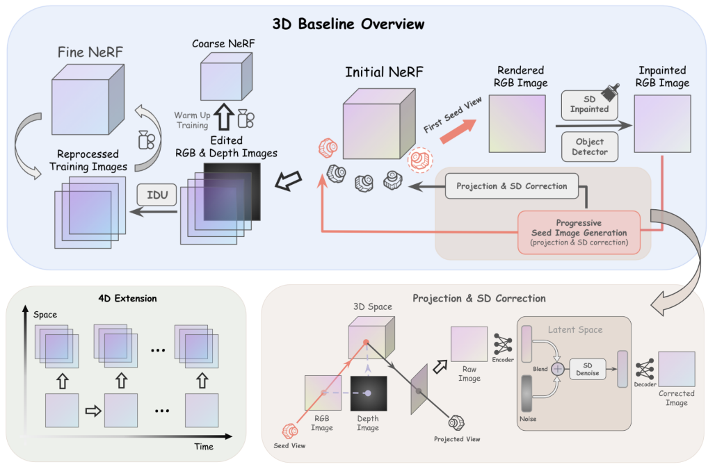 Figure 1. Baseline Overview. Our generative NeRF inpainting is based on the inpainted image of one training view. The other seed images and training images are obtained by using stable diffusion to hallucinate the corrupted detials of the unproject-projected raw image. These images are then used to finetune the NeRF, with warmup training to get geometric and coarse appearance convergence, followed by iterative training image update to get fine convergence. For 4D extension, we first obtain a temporally consistent inpainted seed video based on the first seed image. Then for each frame, we infer inpainted images on other views by projection and correction, as in our 3D baseline.