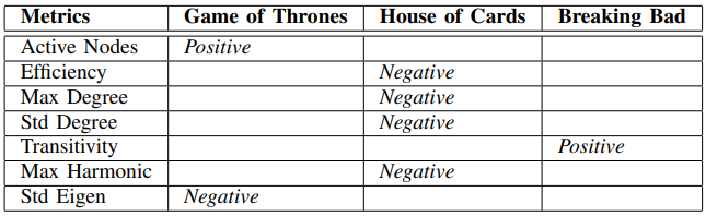 TABLE IVCORRELATION BETWEEN NETWORK METRICS AND REVIEWS.