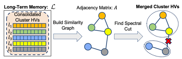 Figure 5: An intuitive visualization of cluster HV merging.