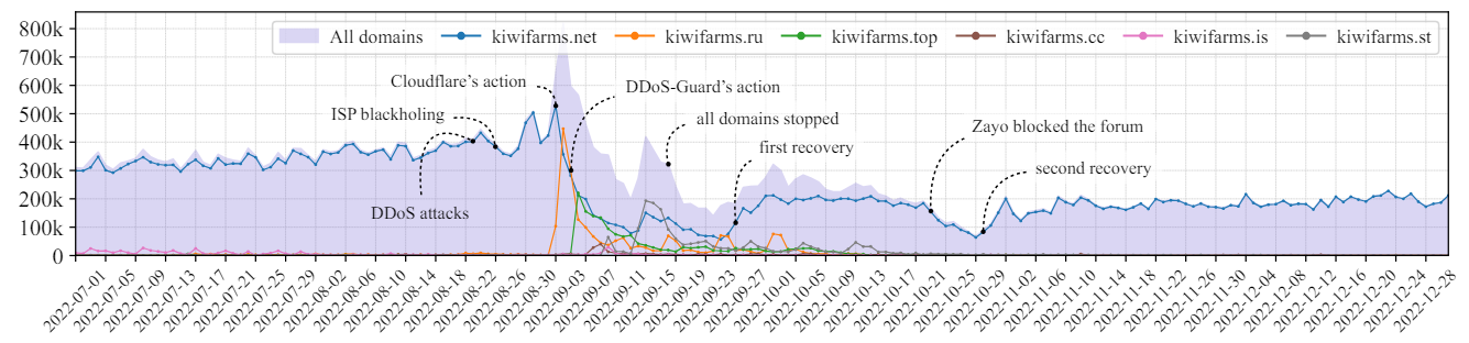 Figure 5: Number of daily estimated visits to KIWI FARMS and the fragmentation to previously abandoned domains. We see non-zero traffic to the primary domain when the forum was down, presumably Similarweb counted unsuccessful attempts.