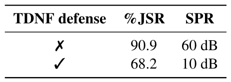  Effectiveness of adaptive attacks on the S-FlanT5- ASR model with and without TDNF defense (24dB).