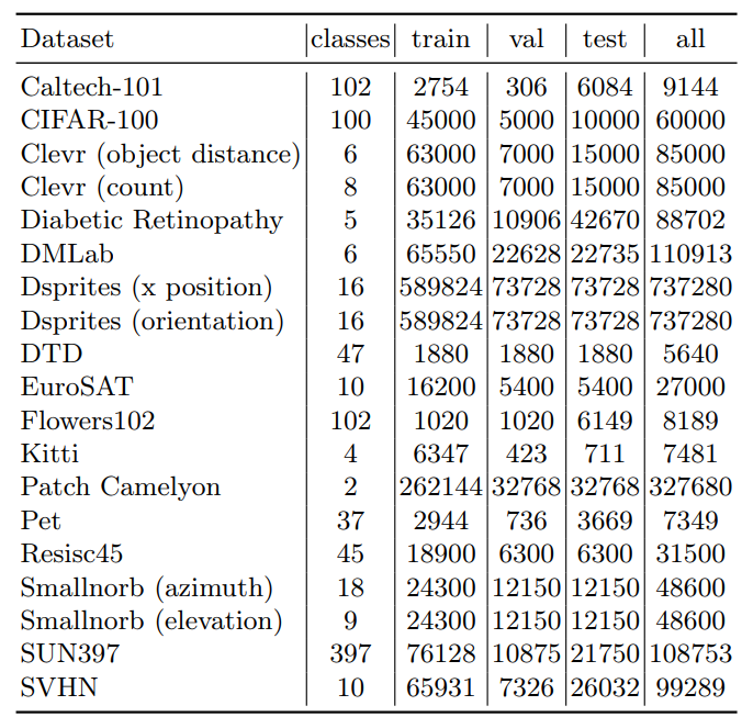 Table 5: Information of VTAB dataset.