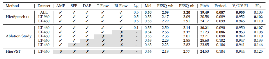 TABLE 2: Reconstruction results for ablation studies. LT-460 denotes LibriTTS train-clean-100 and 360 subsets, and LT-960additionally utilize a train-other-500 subset with LT-460. ALL denotes that the model is trained with all dataset in Section 5.1.