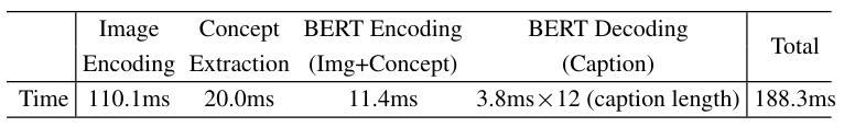 Table 7: Inference latency of the proposed LightCap on the CPU device.