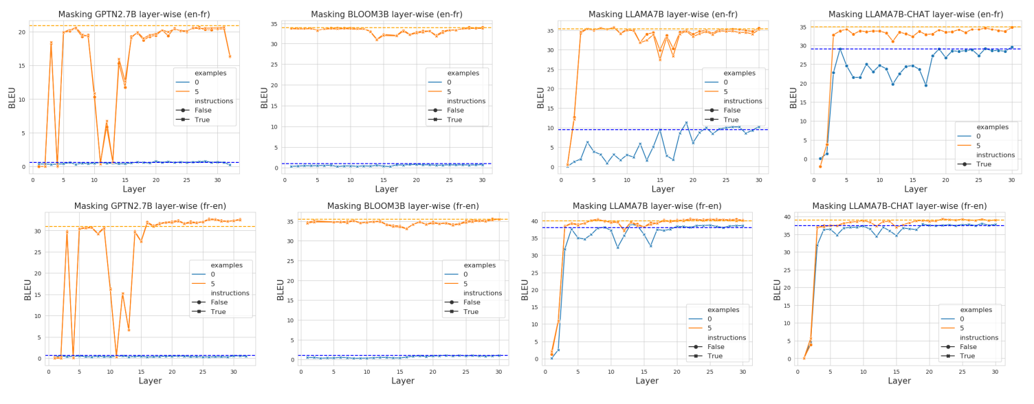 Figure 4. Layer-wise masking of self-attention heads for GPTNEO2.7B, BLOOM3B, LLAMA and LLAMA-CHAT on en ↔ fr. The orange and blue dotted lines refer to the baselines (without masking) of 0 and 5 prompts with instructions. We observe critical layers near the middle and redundant layers towards the end of the model.