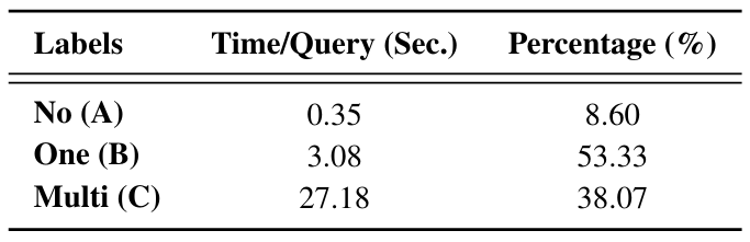 Table 3: The exact elapsed time per query and the percentage of the predicted labels from the classifier over all samples.
