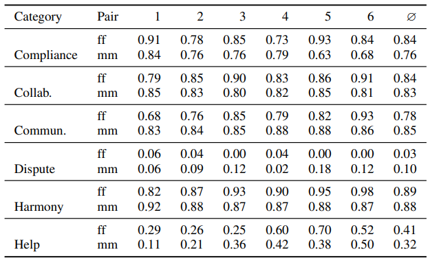 TABLE IV: Pair behavior from the supervisors’ observations.