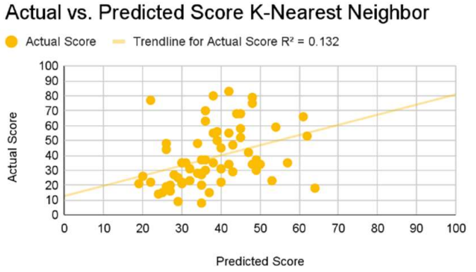 Figure 10: Random Forest model predictions v actual scores (scale 0-100)