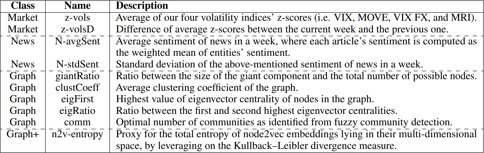 Table 4: Final set of features evaluated within our logistic regression models. These features are tested with the aim to unravel relationships between news and financial market dislocations.