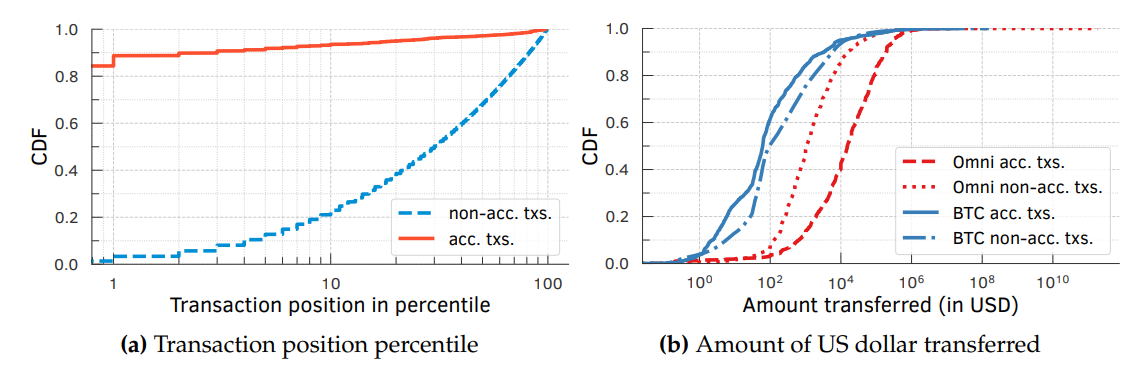 Figure 3.10: Cumulative distribution function for (a) transaction position percentile: 84.30% of Omni transactions were positioned right at the top of their respective blocks. This means they were the very first transactions to be included in those blocks; (b) comparison of Omni transfers and Bitcoin value transfers: The amount transferred in Omni to the corresponding value in Bitcoin for accelerated transactions was 259.97 times higher than the value announcedin the Bitcoin blockchain.