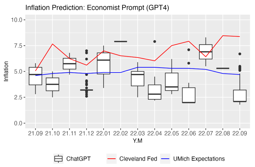  Inflation Predictions by an ”Economist”(GPT4).