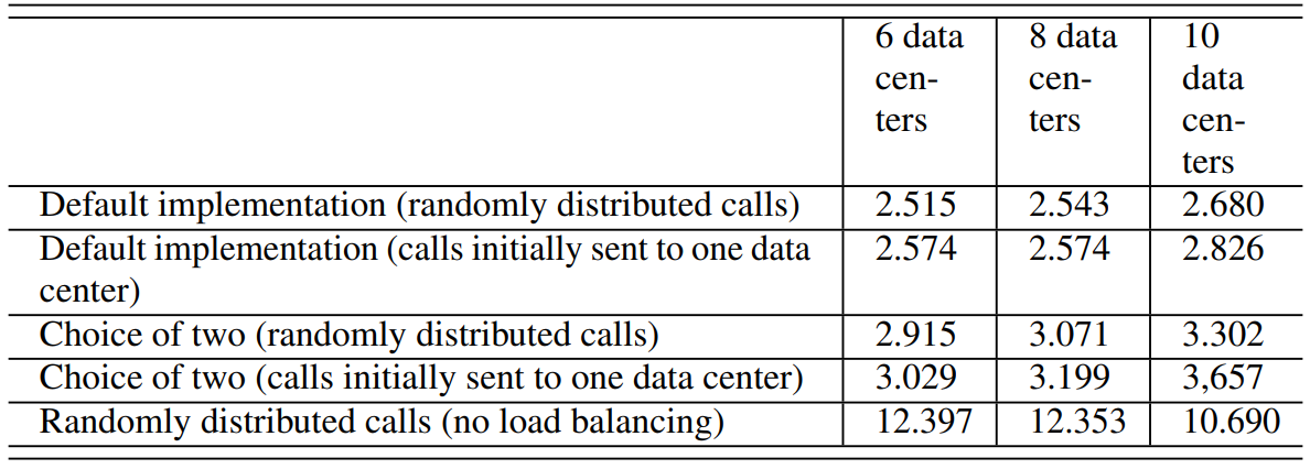 Table 2: Performance of randomized load balancing (average queuing times in different scenarios: assume api call processed with one time unit, see text for explanation)