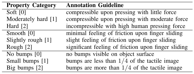 TABLE A1. PHYSICLEAR Property Category Annotation Guidelines. For each property and its three categories, we detail the general guideline we used to choose the most appropriate category for a tactile sample. The annotator rating for each property and its categories are given as [X] where X is the rating.