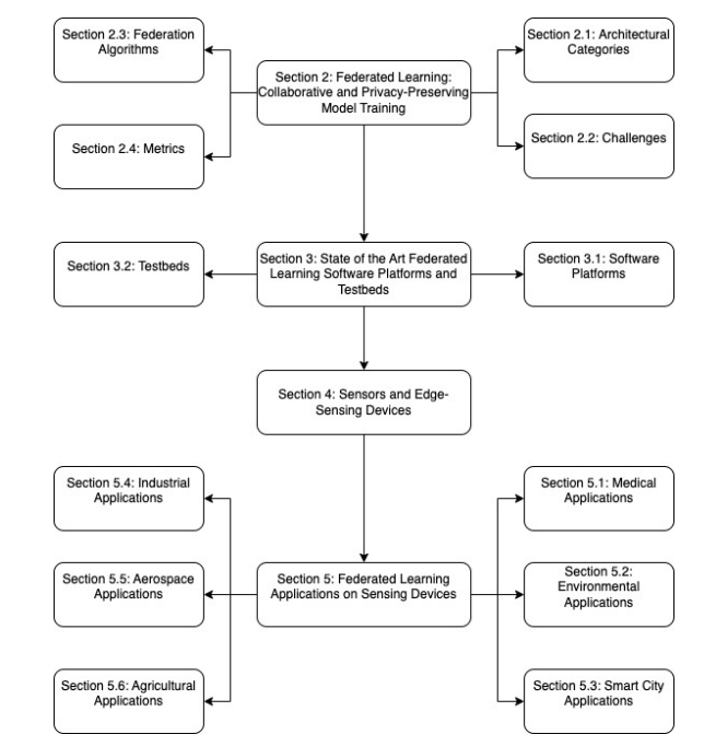 Figure 1: Schematic of the review