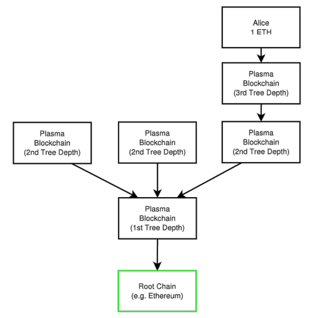 Fig. 6: Plasma Network - Nested Chains