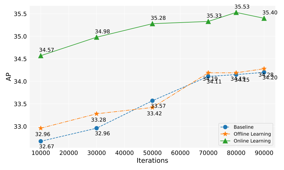 Figure 9. Performance of the model under different iterations.