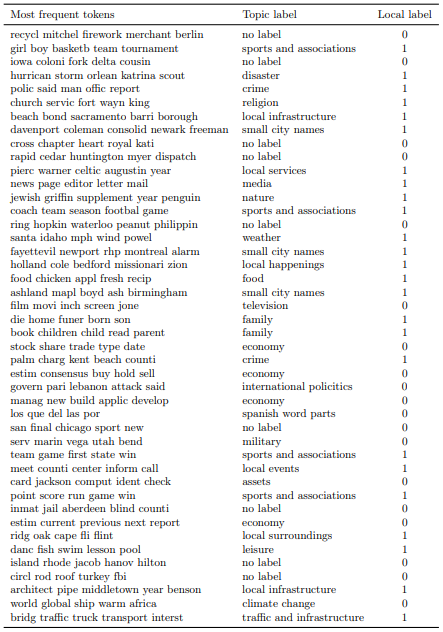 Notes: The 128 topics and their labels. The first columns shows the most frequent tokens for each topic. The second column lists the manually chosen topic labels. Sometimes, two or more topics are similar and receive the same label. For 22 out of 128 topics, no obvious label emerges. The last column captures whether we label the topic to be indicative of local rather than non-local (national, international) news. Table continued on the next page.