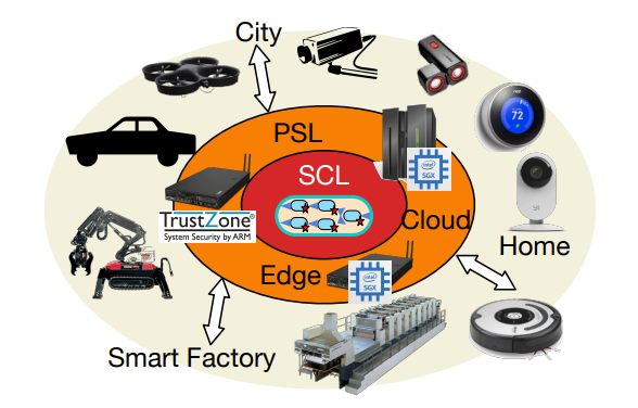 Fig. 1: Paranoid Stateful Lambdas (PSLs) exploit pervasive and abundant computational resources from the edge and cloud, thus enabling a universal plane of secure and stateful in-enclave execution. The Secure Concurrency Layer (SCL), provides coherent and eventually-consistent semantics over data writes between PSLs, while ensuring durability using network-embedded DataCapsules.