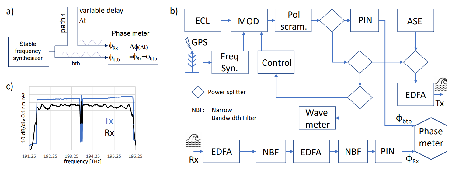 Fig.1: a) Concept of phase meter, b) Tx/Rx setup at Japan. An AM probe @ 20 MHz embedded in ASE loading enters wet plant. Received probe is filtered, amplified, and O/E converted. Phase meter records RF phases of probe at input and output of wet plant. c) Launch and receive spectra.