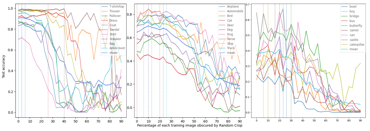 Figure 3: The results in this figure employ official ResNet50 models from Tensorflow trained from scratch on the Fashion-MNIST, CIFAR-10 & CIFAR-100 datasets respectively, with the Random Crop but no Random Horizontal Flip DA applied. All results in this figure are averaged over 4 runs. During training, the proportion of the original image obscured by the augmentation varies from 100% to 10%. We observe that while the trends from Figure 2 are generally maintained, the removal of Random Flip seems to decrease the speed at which class-specific bias manifests as α is increased. Only a subset of classes is shown for CIFAR-100 for legibility purposes.