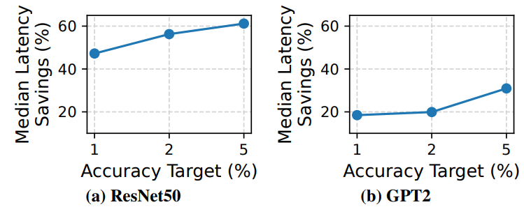  Apparate’s wins for different accuracy constraints.