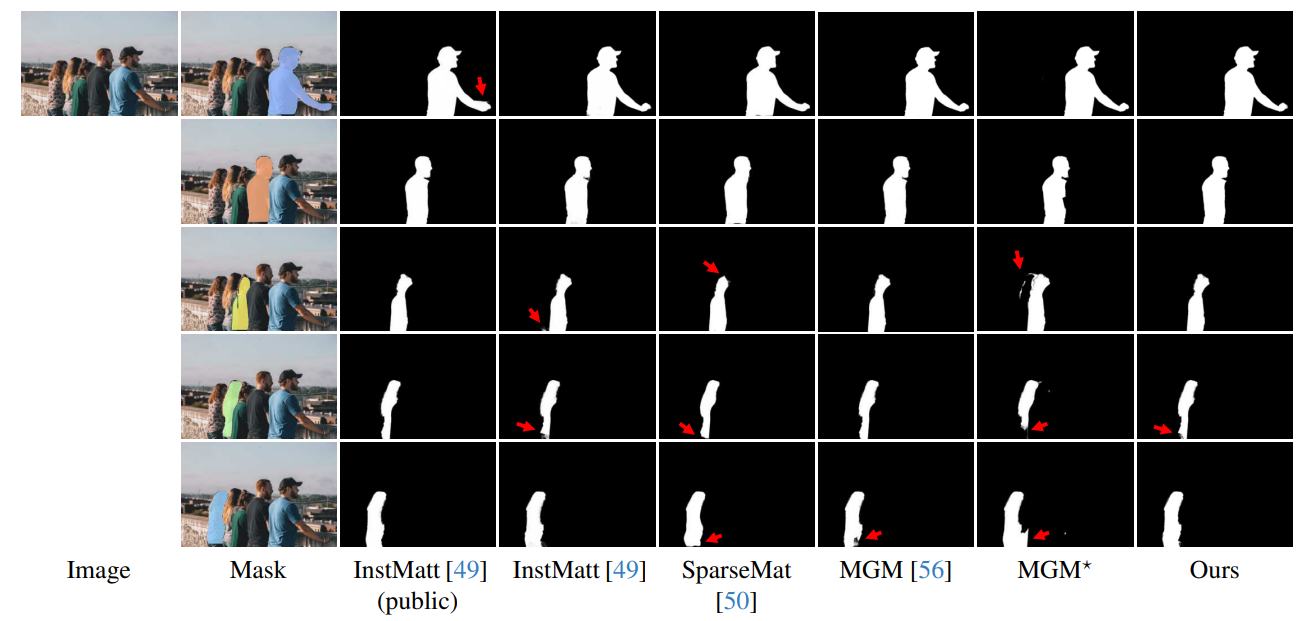 Figure 15. Our frameworks precisely separate instances in a single pass. The proposed solution shows comparable results with InstMatt and MGM without running the prediction/refinement five times. Red arrow indicates the errors. (Best viewed in color and digital zoom).