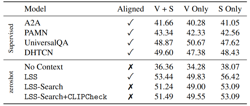 Table 1: Evaluation on MovieQA validation split. The dataset provides GT alignment with3 minutes of video clip on average: We also report Ours-search which searches the whole movie context without GT alignment. (V) indicates Video and (S) indicates Subtitle.
