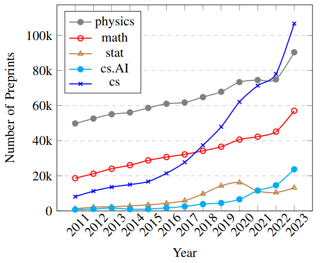 Figure 7: Annual preprint submissions to different categories on arXiv.org