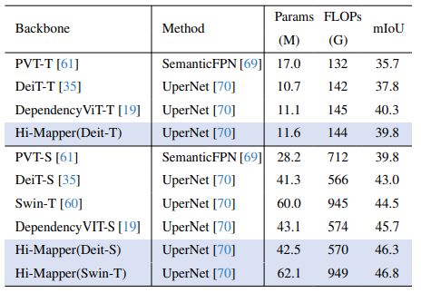 Table 3. Performance comparisons for semantic segmentation on ADE20k [38] dataset. We conduct the single-scale evaluation. FLOPs are measured with 512 \times 2048 input resolution.