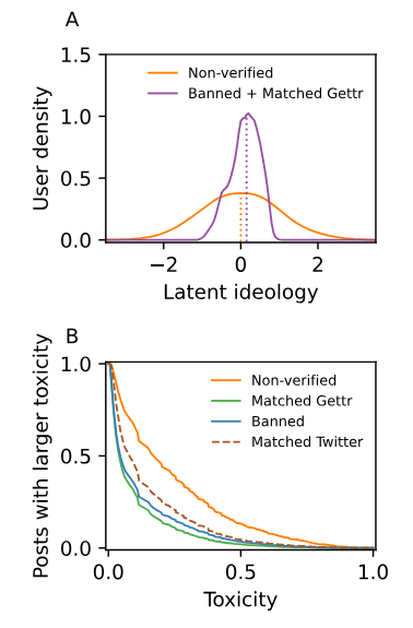 FIG. 3. The latent ideology of Gettr users, and the toxicity of Gettr posts and Twitter tweets. (A) The latent ideology is calculated using the 500 most active banned and matched users on Gettr, merged into a single influencer cohort. Unit values on the x-axis correspond to the standard deviation of the ideology distribution for all users. Both distributions are unimodal when tested using Hartigan’s diptest (multimodality not statistically significant for the nonverified cohort, p = 0.99 > 0.01, banned and matched cohort, p = 0.61 > 0.01). Structural data required for calculating the latent ideology for Twitter is not available. (B) The fraction of posts (tweets) from each user cohort on Gettr (and matched Twitter) with a toxicity value larger than the value shown on the x-axis. Toxicity is calculated using the Google Perspective API [42] (see Methods). Median toxicity [lower and upper quartile] for the non-verified cohort, 0.17 [0.06, 0.37], banned cohort, 0.05 [0.02, 0.15], matched cohort on Gettr, 0.04 [0.02, 0.11], and matched cohort on Twitter, 0.09 [0.04, 0.22].