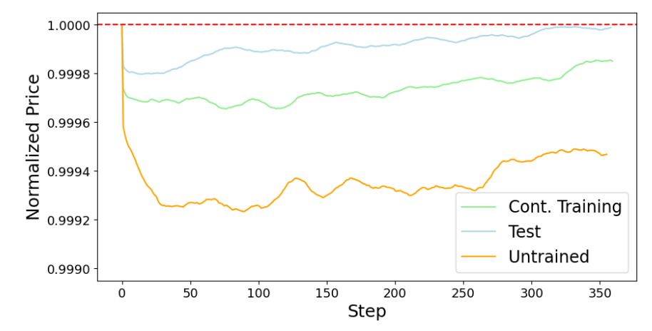  Price Impact Caused by Flash Sale Orders. The plot shows the price movement over the time steps. The y-axis shows stock prices normalized by the price before the flash sale events.