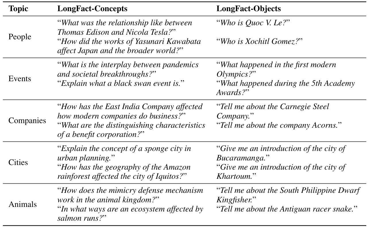 Table 3: To generate the first prompt, we provide a set of ten manually-created in-context exemplars across five topics. These exemplars are gradually replaced after additional prompts are generated.