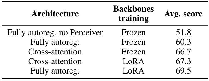 Table 3: Ablation for the architecture and method of training.