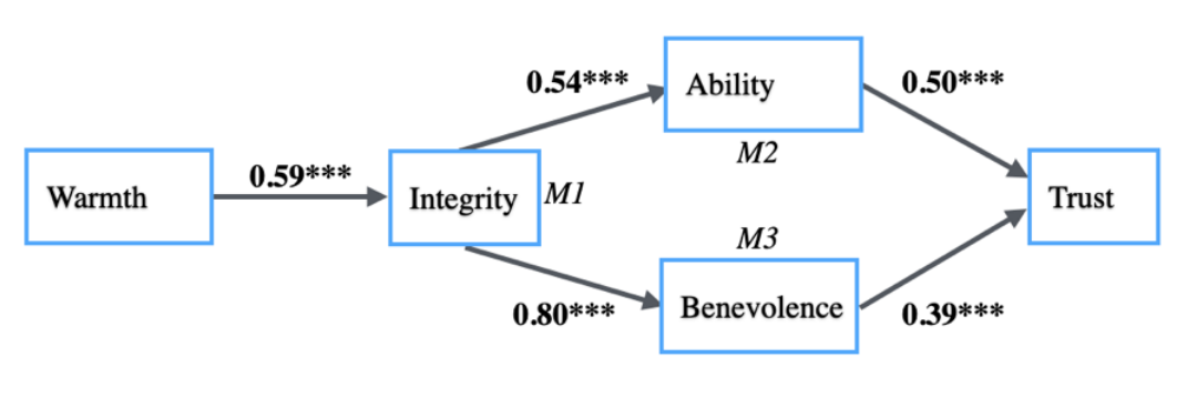 Fig. 4. Serial Mediator Model (Warmth - Integrity - Ability/Benevolence- Trust).