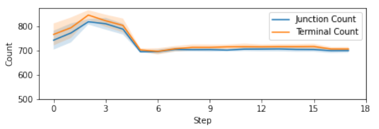 FIGURE 6. Experimental averages of junction and terminal counts per step with one standard deviation shaded.